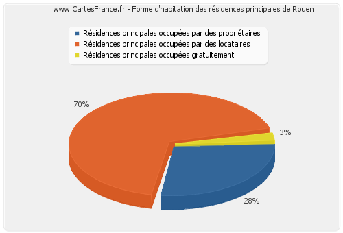 Forme d'habitation des résidences principales de Rouen