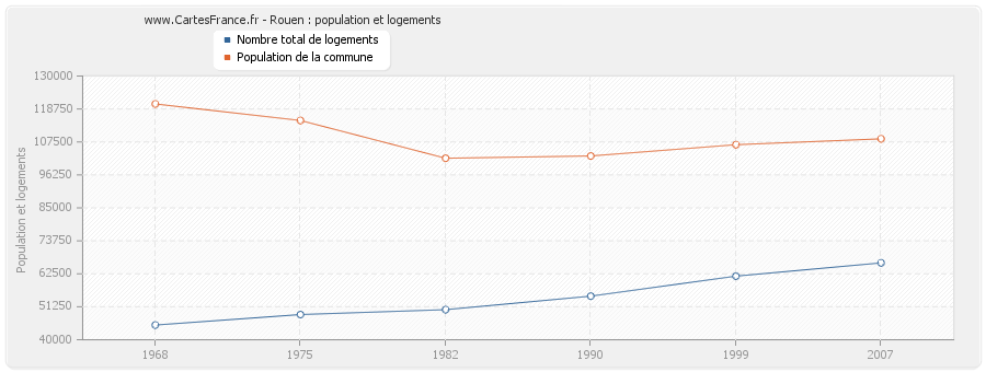 Rouen : population et logements