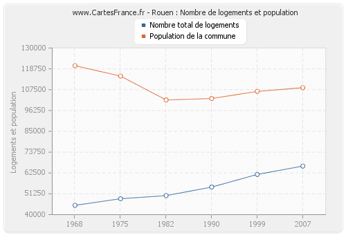 Rouen : Nombre de logements et population