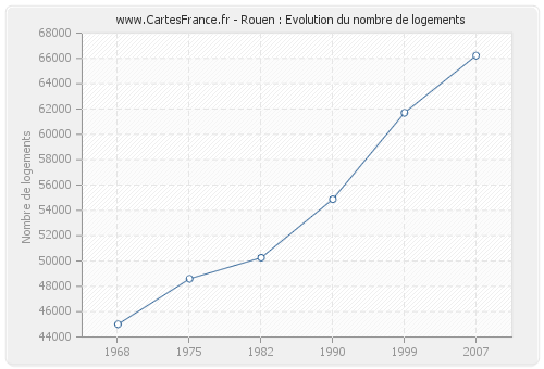 Rouen : Evolution du nombre de logements