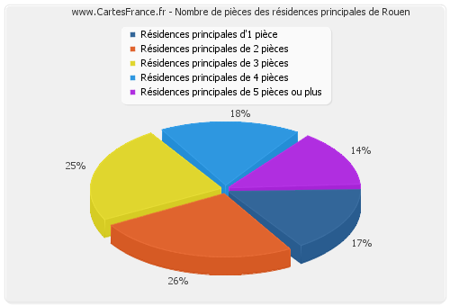 Nombre de pièces des résidences principales de Rouen