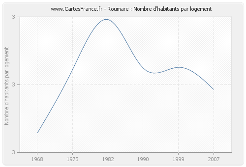 Roumare : Nombre d'habitants par logement