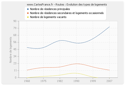 Routes : Evolution des types de logements