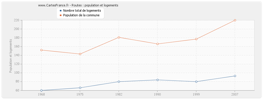 Routes : population et logements