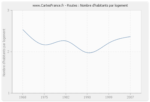 Routes : Nombre d'habitants par logement