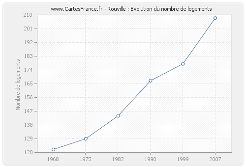 Rouville : Evolution du nombre de logements