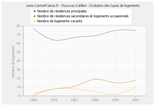 Rouvray-Catillon : Evolution des types de logements
