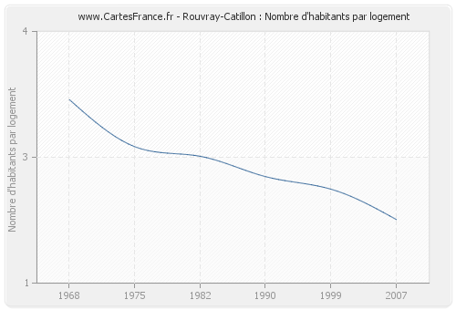 Rouvray-Catillon : Nombre d'habitants par logement