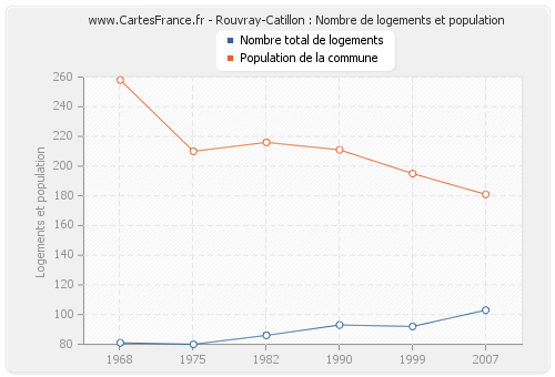 Rouvray-Catillon : Nombre de logements et population