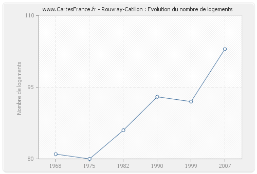 Rouvray-Catillon : Evolution du nombre de logements