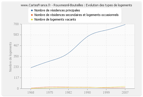 Rouxmesnil-Bouteilles : Evolution des types de logements