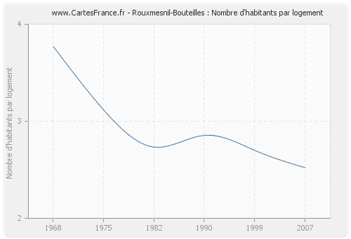 Rouxmesnil-Bouteilles : Nombre d'habitants par logement