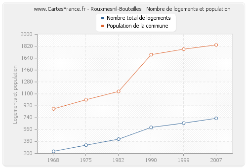 Rouxmesnil-Bouteilles : Nombre de logements et population