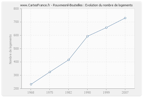 Rouxmesnil-Bouteilles : Evolution du nombre de logements