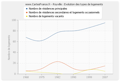 Royville : Evolution des types de logements