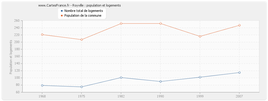 Royville : population et logements