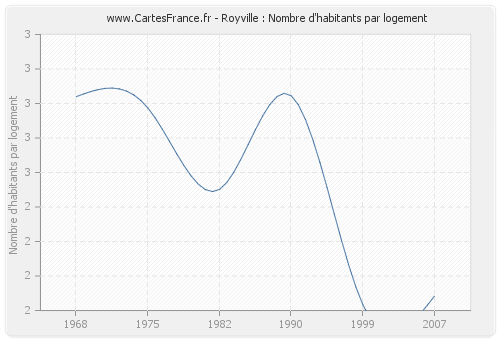 Royville : Nombre d'habitants par logement