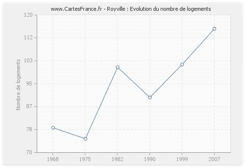 Royville : Evolution du nombre de logements