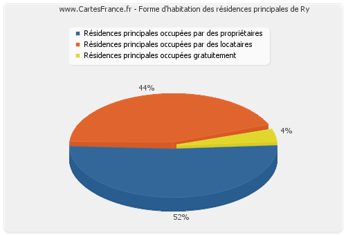 Forme d'habitation des résidences principales de Ry