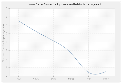 Ry : Nombre d'habitants par logement