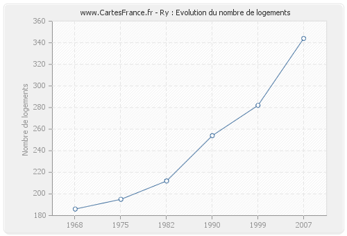 Ry : Evolution du nombre de logements