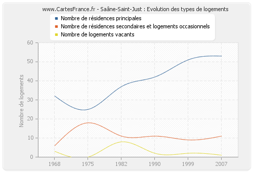 Saâne-Saint-Just : Evolution des types de logements