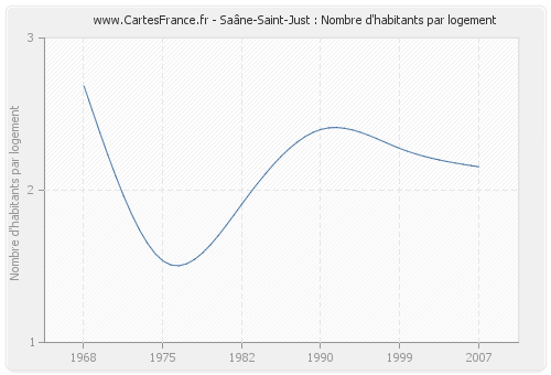 Saâne-Saint-Just : Nombre d'habitants par logement