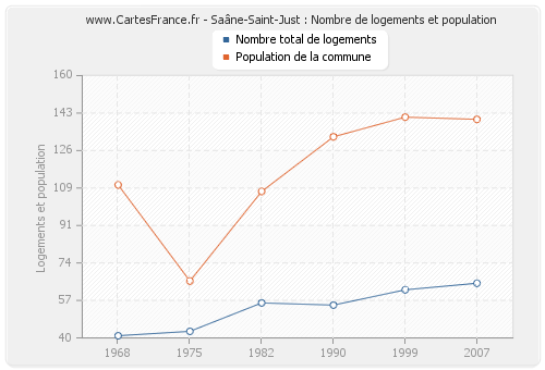 Saâne-Saint-Just : Nombre de logements et population