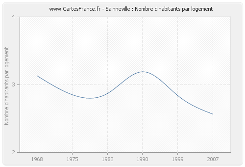 Sainneville : Nombre d'habitants par logement