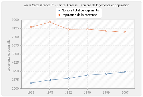 Sainte-Adresse : Nombre de logements et population