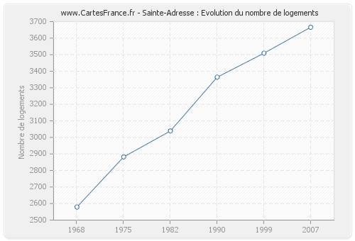 Sainte-Adresse : Evolution du nombre de logements