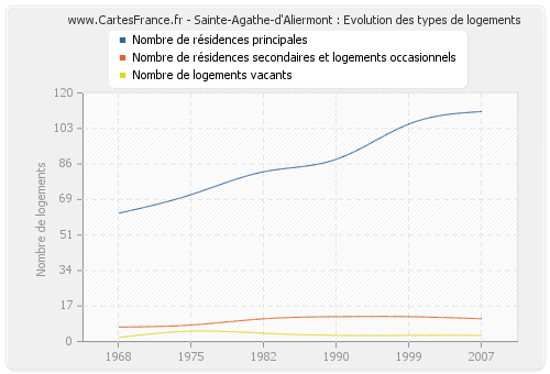 Sainte-Agathe-d'Aliermont : Evolution des types de logements