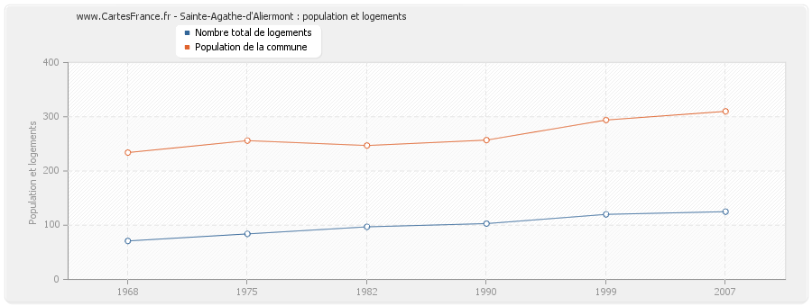 Sainte-Agathe-d'Aliermont : population et logements