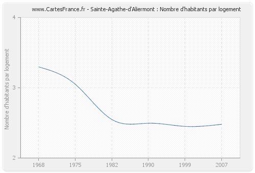 Sainte-Agathe-d'Aliermont : Nombre d'habitants par logement