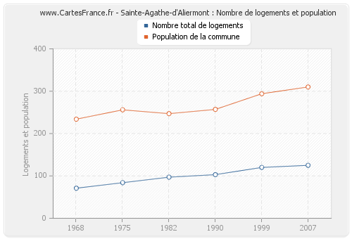 Sainte-Agathe-d'Aliermont : Nombre de logements et population
