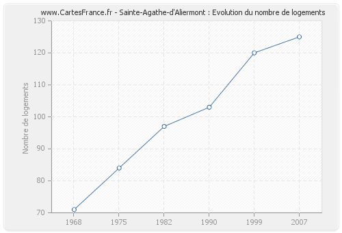Sainte-Agathe-d'Aliermont : Evolution du nombre de logements