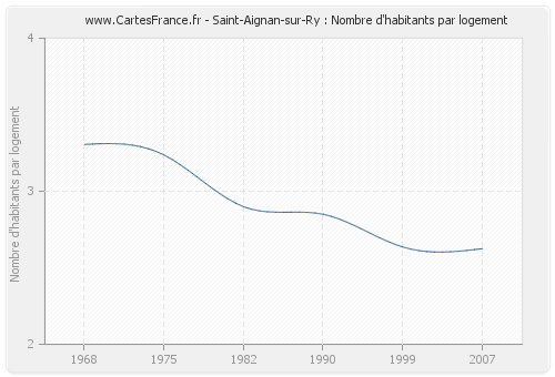 Saint-Aignan-sur-Ry : Nombre d'habitants par logement