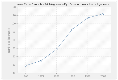 Saint-Aignan-sur-Ry : Evolution du nombre de logements