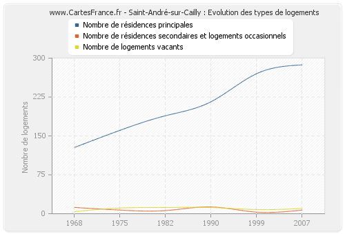 Saint-André-sur-Cailly : Evolution des types de logements
