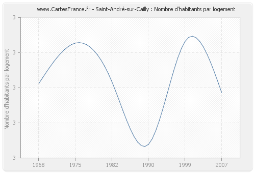 Saint-André-sur-Cailly : Nombre d'habitants par logement