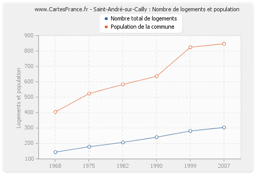 Saint-André-sur-Cailly : Nombre de logements et population