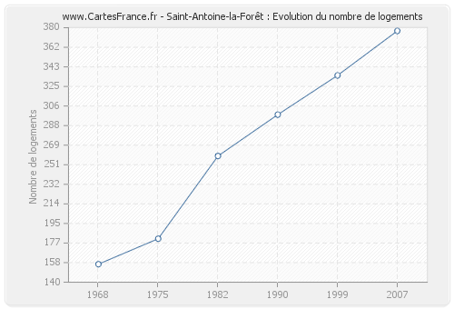 Saint-Antoine-la-Forêt : Evolution du nombre de logements