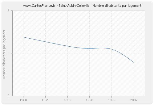 Saint-Aubin-Celloville : Nombre d'habitants par logement