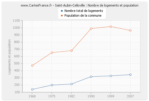 Saint-Aubin-Celloville : Nombre de logements et population
