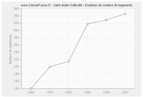 Saint-Aubin-Celloville : Evolution du nombre de logements