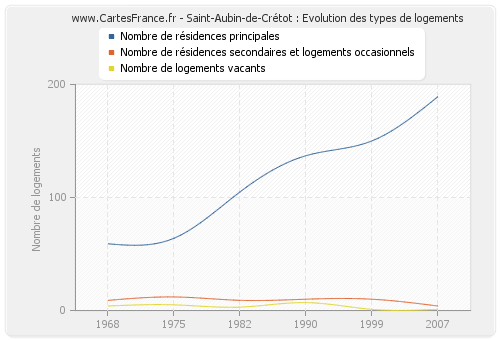 Saint-Aubin-de-Crétot : Evolution des types de logements