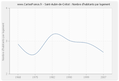 Saint-Aubin-de-Crétot : Nombre d'habitants par logement