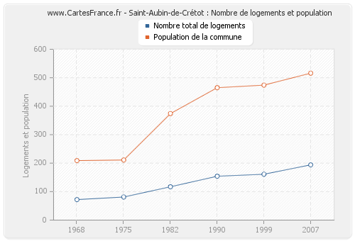 Saint-Aubin-de-Crétot : Nombre de logements et population