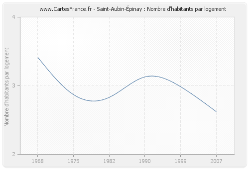 Saint-Aubin-Épinay : Nombre d'habitants par logement