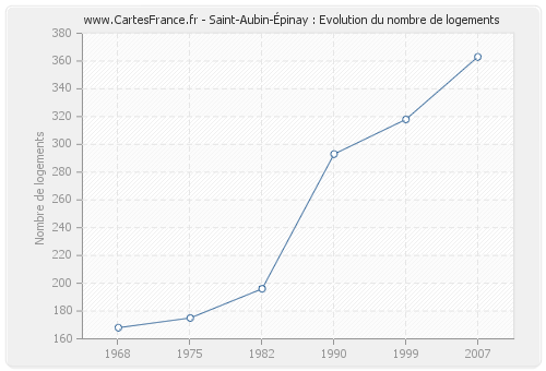 Saint-Aubin-Épinay : Evolution du nombre de logements